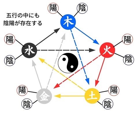 陰陽 分類|陰陽説